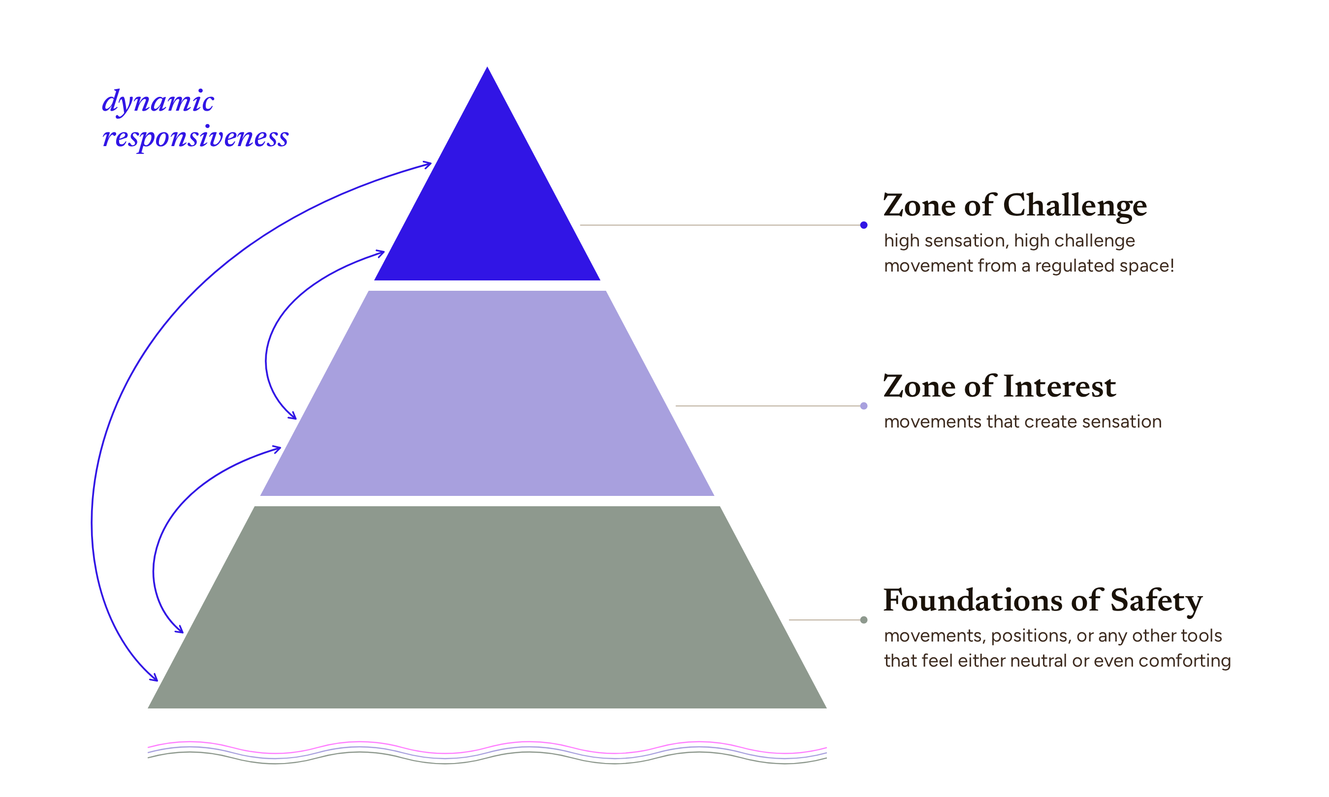 A three-tiered pyramid. Bottom tier, Foundations of Safety: movements, positions, or any other tools that feel either neutral or even comforting. Middle tier, Zone of Interest: movements that create sensation. Top tier, Zone of Challenge: high sensation, high challenge movement from a regulated space! Arrows labeled dynamic responsiveness show that you can move between any of these zones at any time.